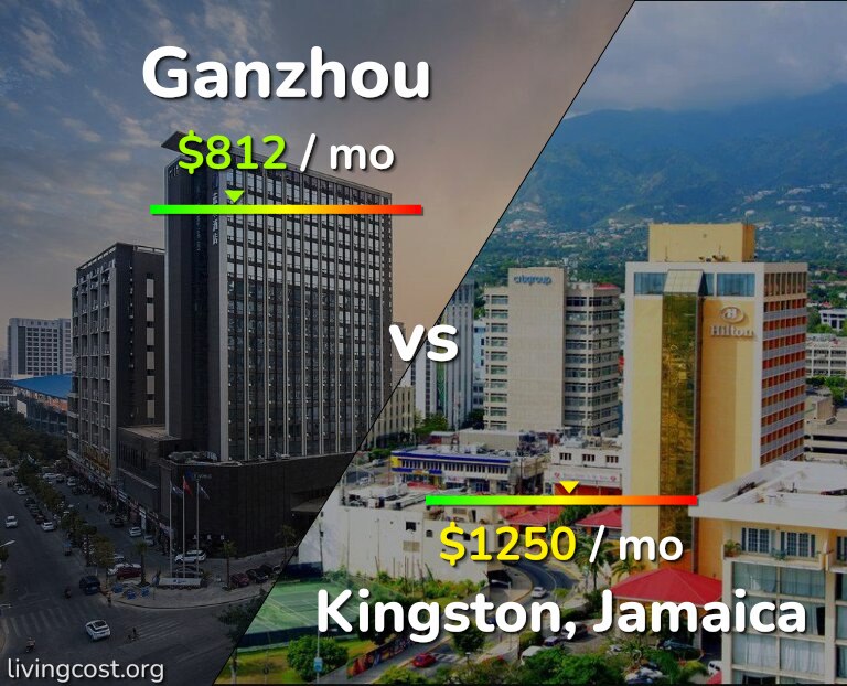 Cost of living in Ganzhou vs Kingston infographic