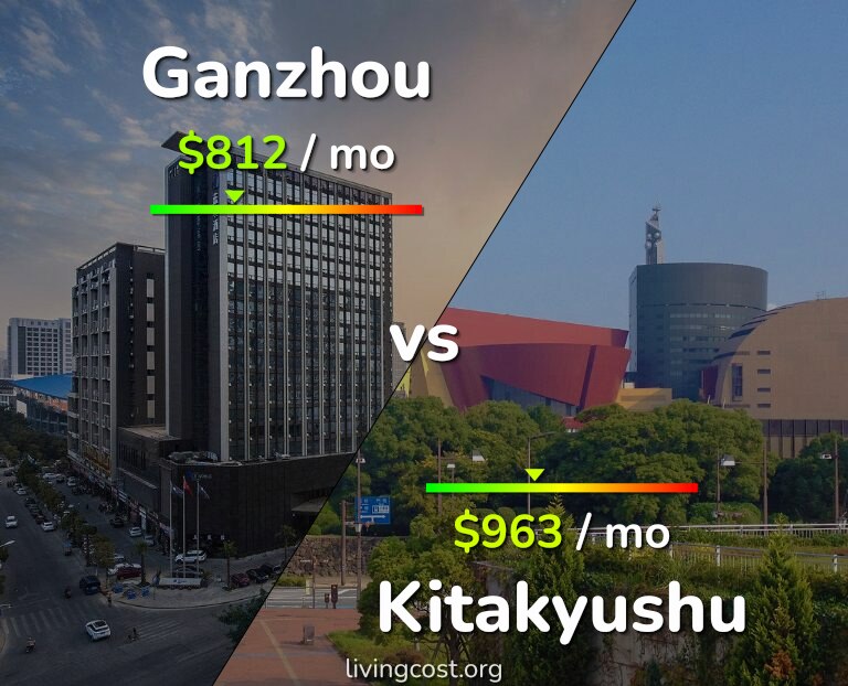 Cost of living in Ganzhou vs Kitakyushu infographic