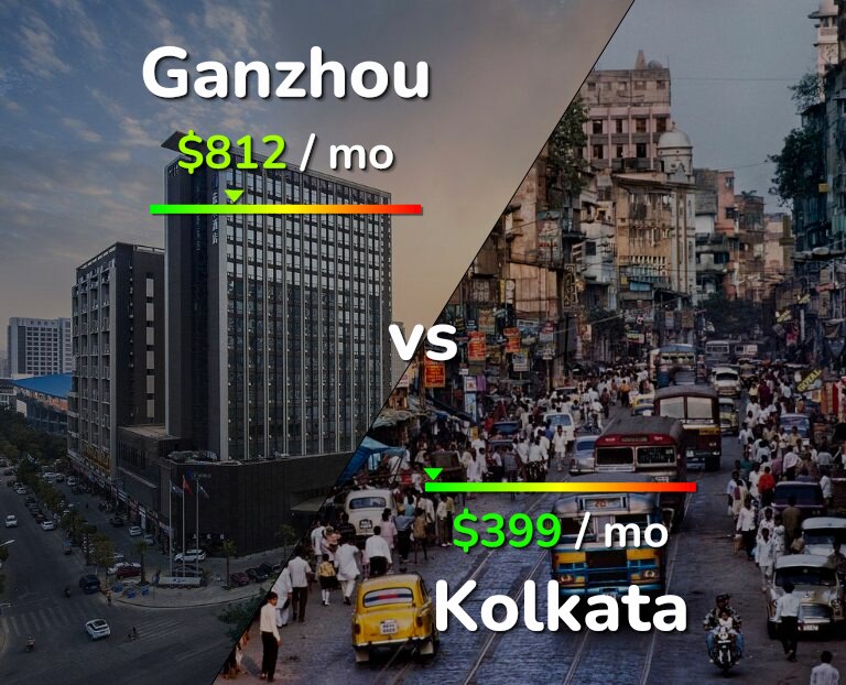 Cost of living in Ganzhou vs Kolkata infographic