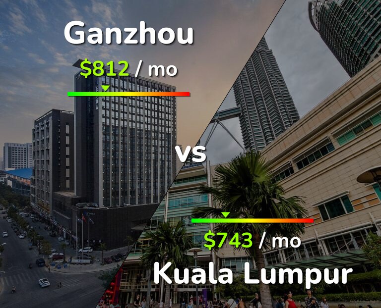Cost of living in Ganzhou vs Kuala Lumpur infographic