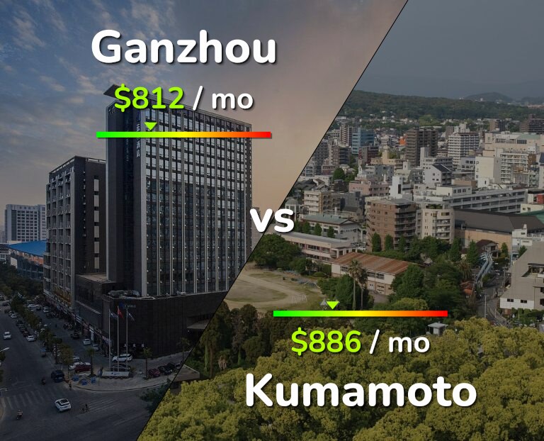 Cost of living in Ganzhou vs Kumamoto infographic