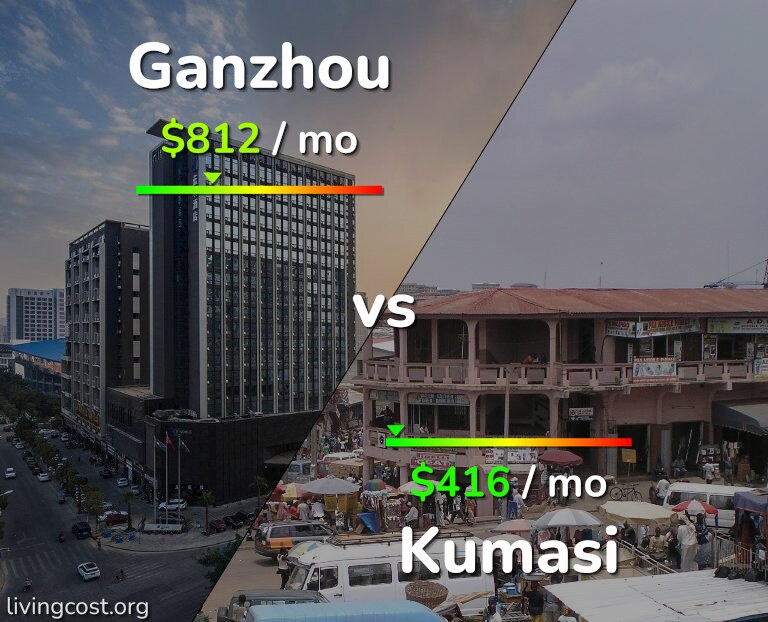 Cost of living in Ganzhou vs Kumasi infographic