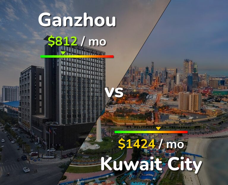 Cost of living in Ganzhou vs Kuwait City infographic