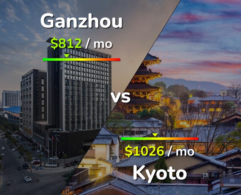 Cost of living in Ganzhou vs Kyoto infographic