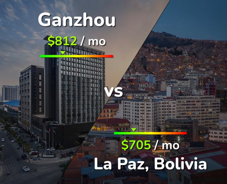 Cost of living in Ganzhou vs La Paz infographic