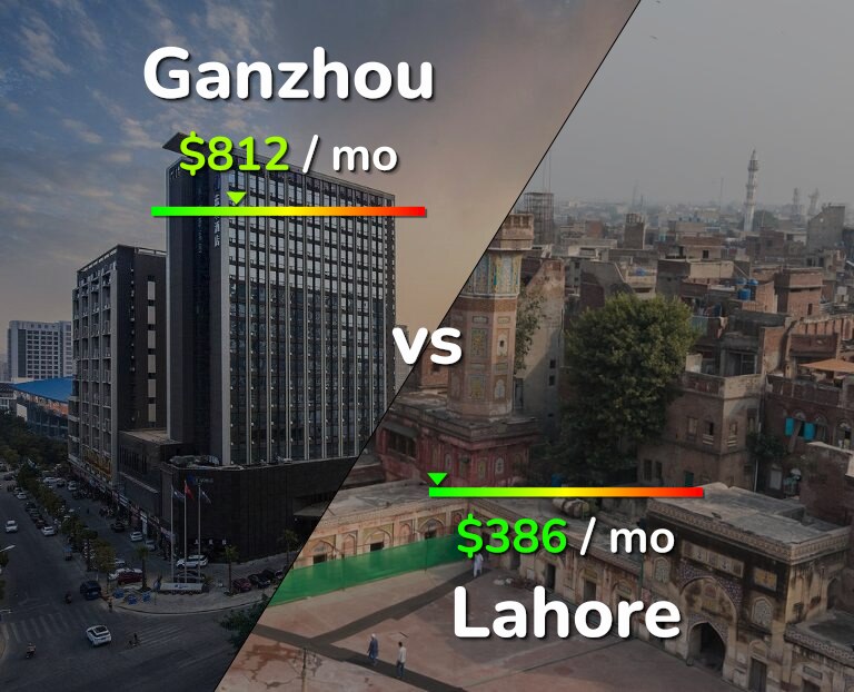 Cost of living in Ganzhou vs Lahore infographic