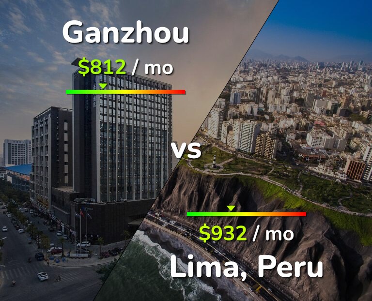 Cost of living in Ganzhou vs Lima infographic