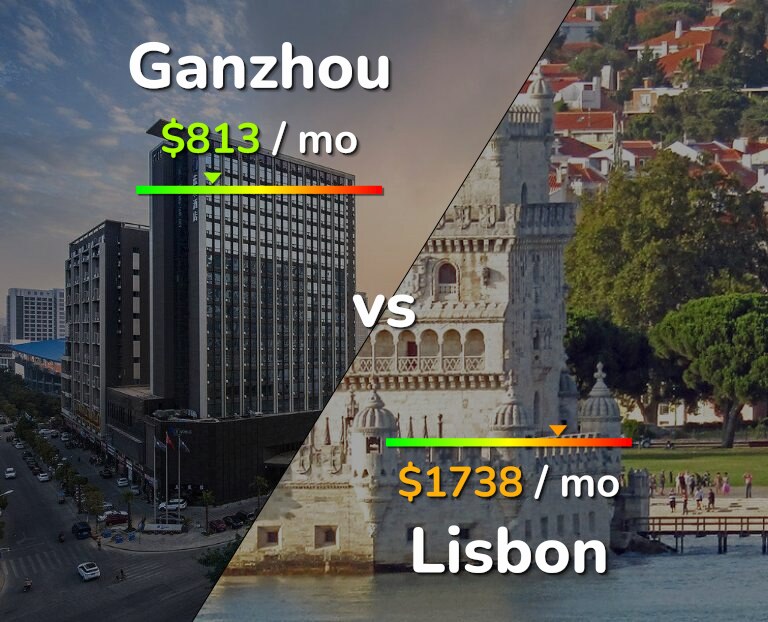 Cost of living in Ganzhou vs Lisbon infographic