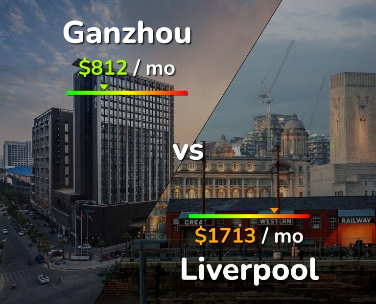 Cost of living in Ganzhou vs Liverpool infographic