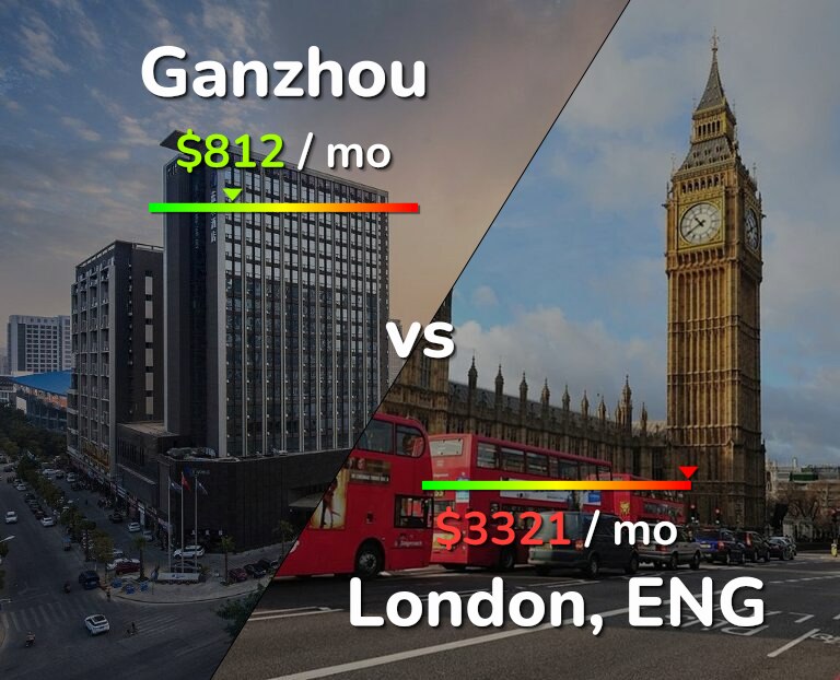 Cost of living in Ganzhou vs London infographic