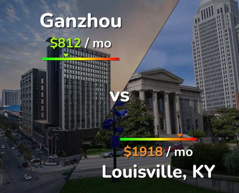 Cost of living in Ganzhou vs Louisville infographic