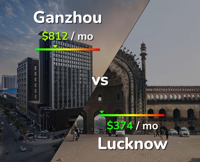 Cost of living in Ganzhou vs Lucknow infographic