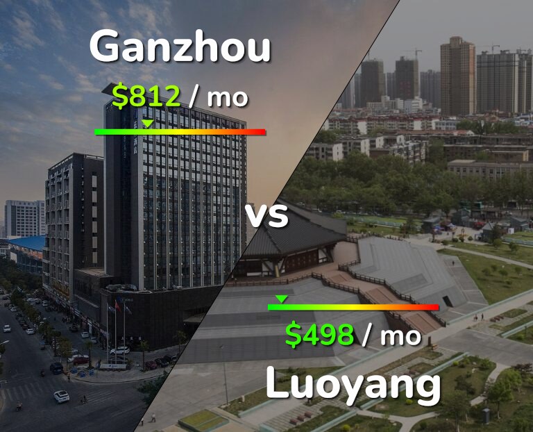 Cost of living in Ganzhou vs Luoyang infographic