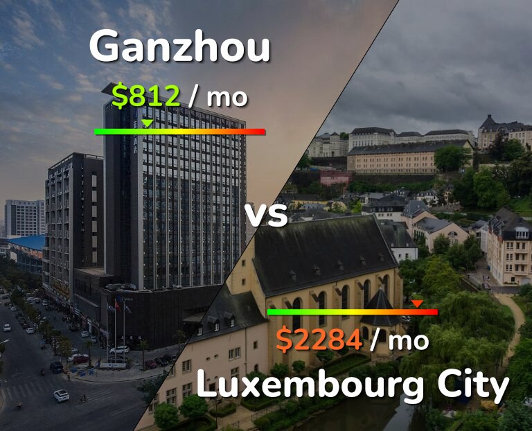 Cost of living in Ganzhou vs Luxembourg City infographic
