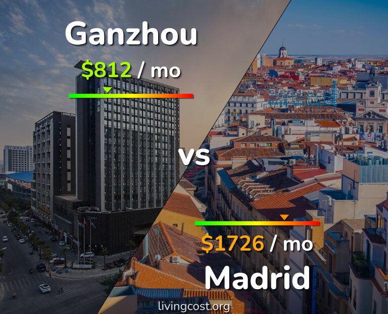 Cost of living in Ganzhou vs Madrid infographic