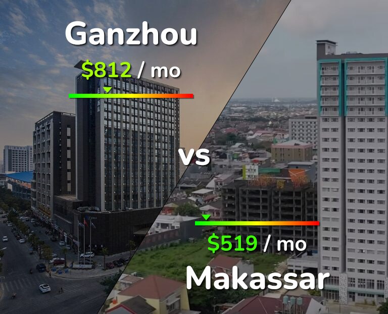 Cost of living in Ganzhou vs Makassar infographic