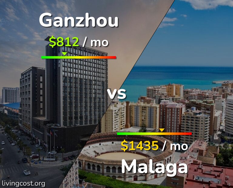 Cost of living in Ganzhou vs Malaga infographic