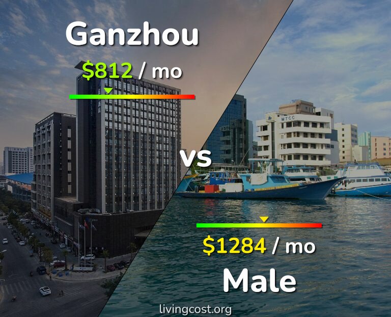 Cost of living in Ganzhou vs Male infographic