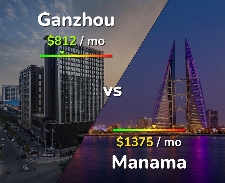 Cost of living in Ganzhou vs Manama infographic