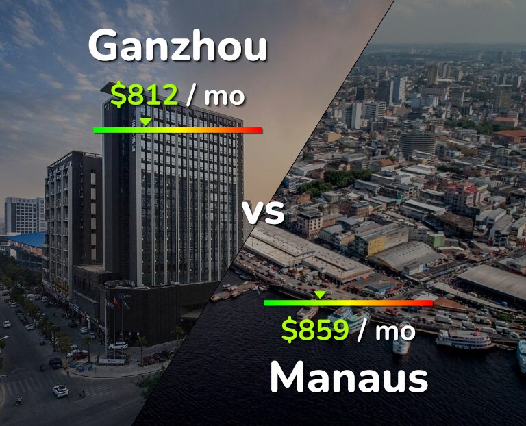 Cost of living in Ganzhou vs Manaus infographic