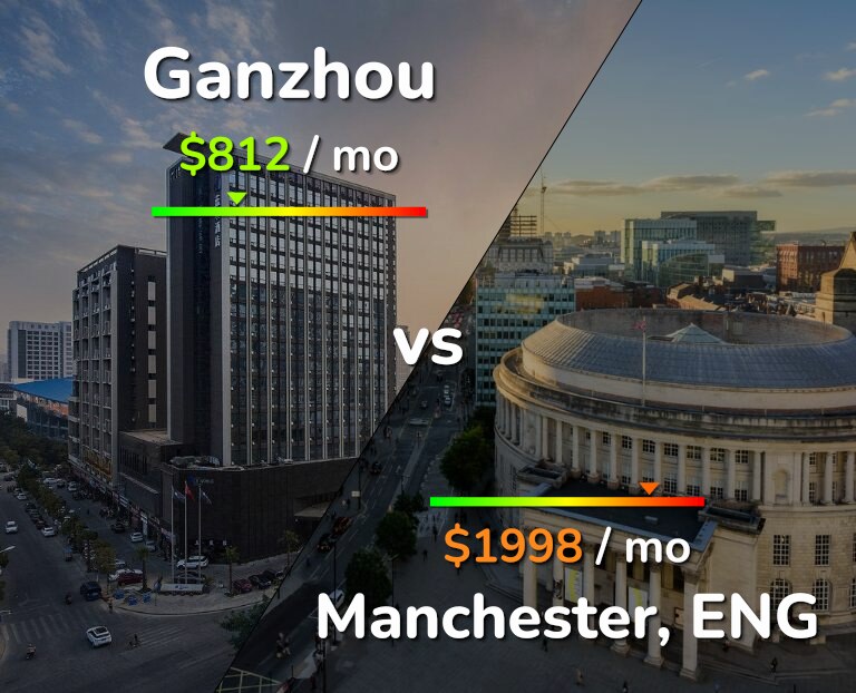 Cost of living in Ganzhou vs Manchester infographic