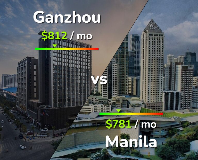 Cost of living in Ganzhou vs Manila infographic