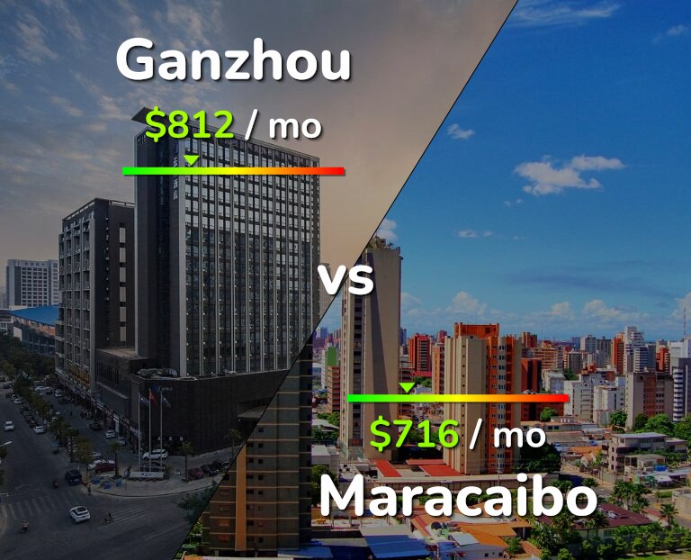 Cost of living in Ganzhou vs Maracaibo infographic