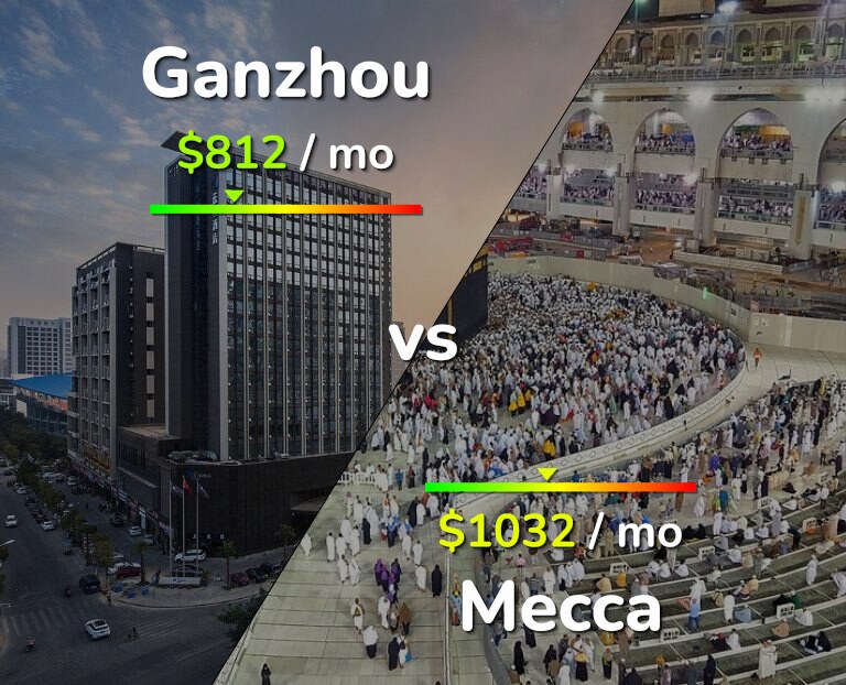 Cost of living in Ganzhou vs Mecca infographic
