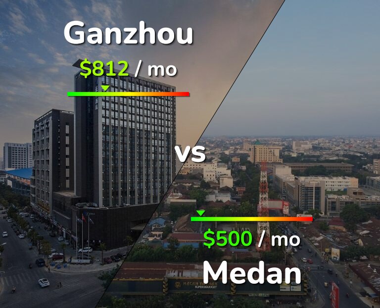 Cost of living in Ganzhou vs Medan infographic