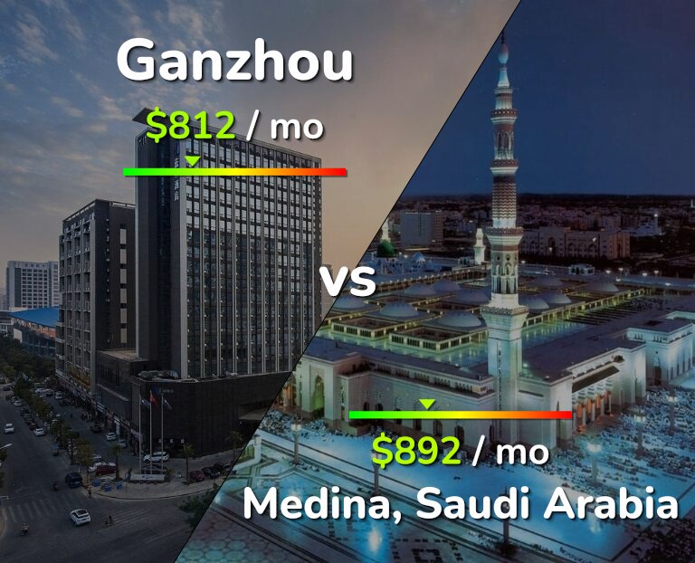Cost of living in Ganzhou vs Medina infographic