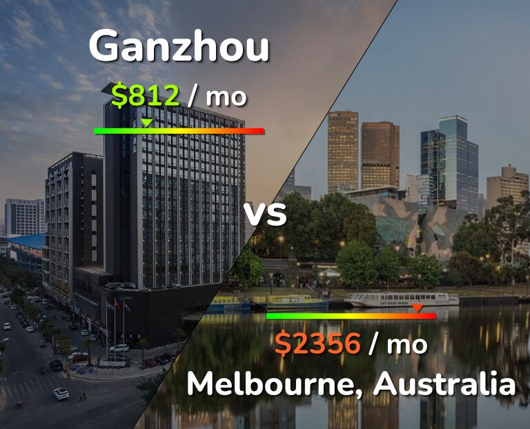 Cost of living in Ganzhou vs Melbourne infographic