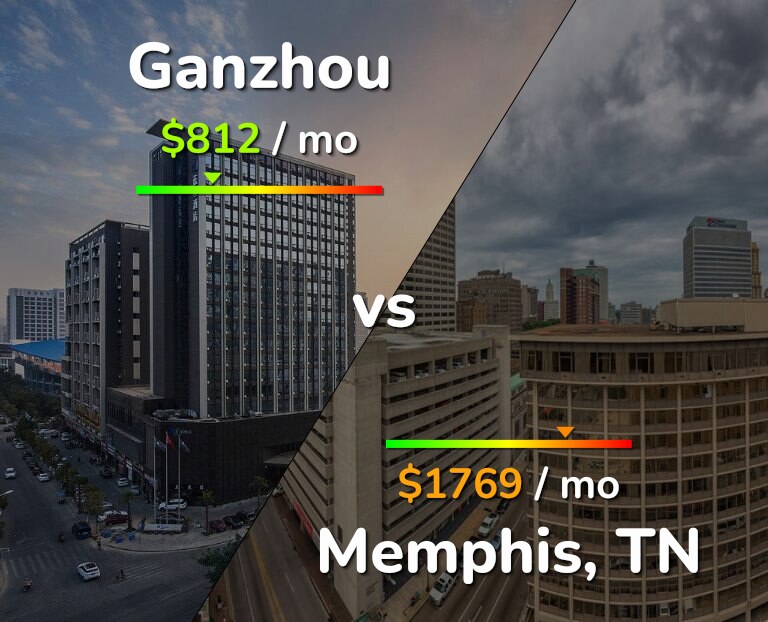 Cost of living in Ganzhou vs Memphis infographic