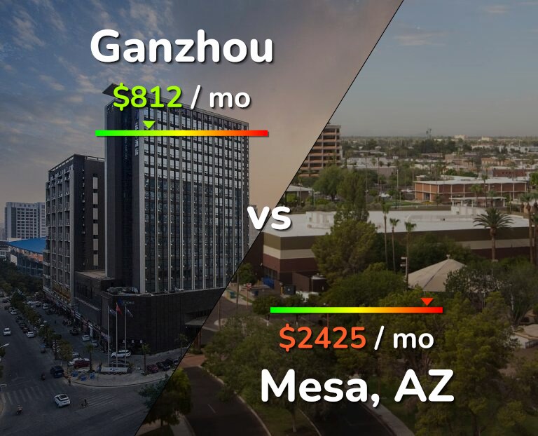 Cost of living in Ganzhou vs Mesa infographic