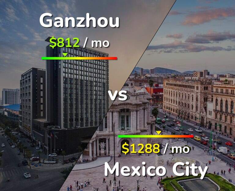 Cost of living in Ganzhou vs Mexico City infographic