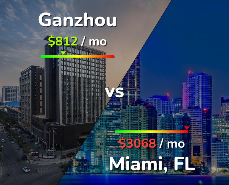 Cost of living in Ganzhou vs Miami infographic