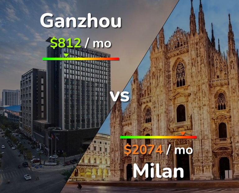 Cost of living in Ganzhou vs Milan infographic