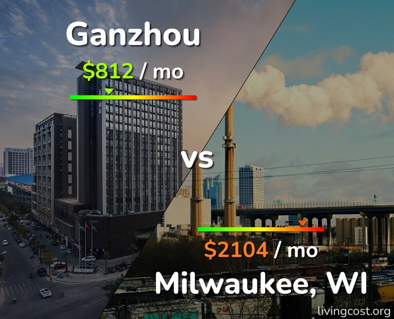 Cost of living in Ganzhou vs Milwaukee infographic