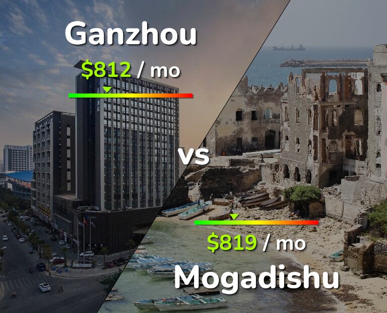 Cost of living in Ganzhou vs Mogadishu infographic