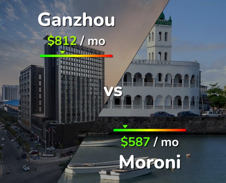 Cost of living in Ganzhou vs Moroni infographic