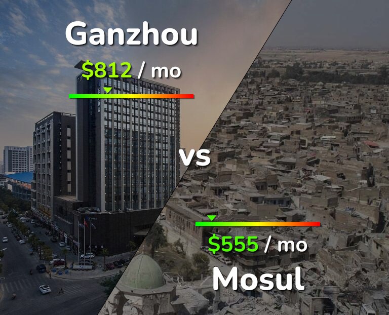 Cost of living in Ganzhou vs Mosul infographic