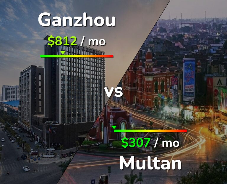 Cost of living in Ganzhou vs Multan infographic