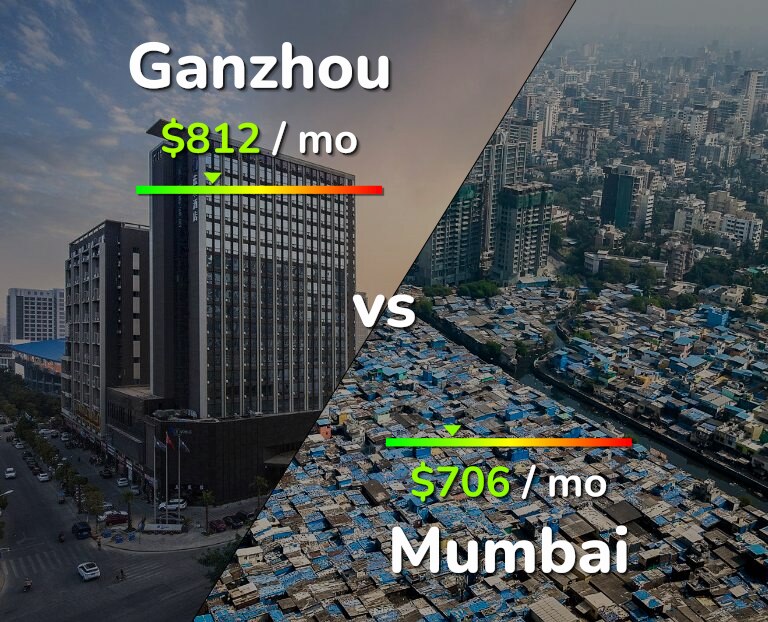 Cost of living in Ganzhou vs Mumbai infographic