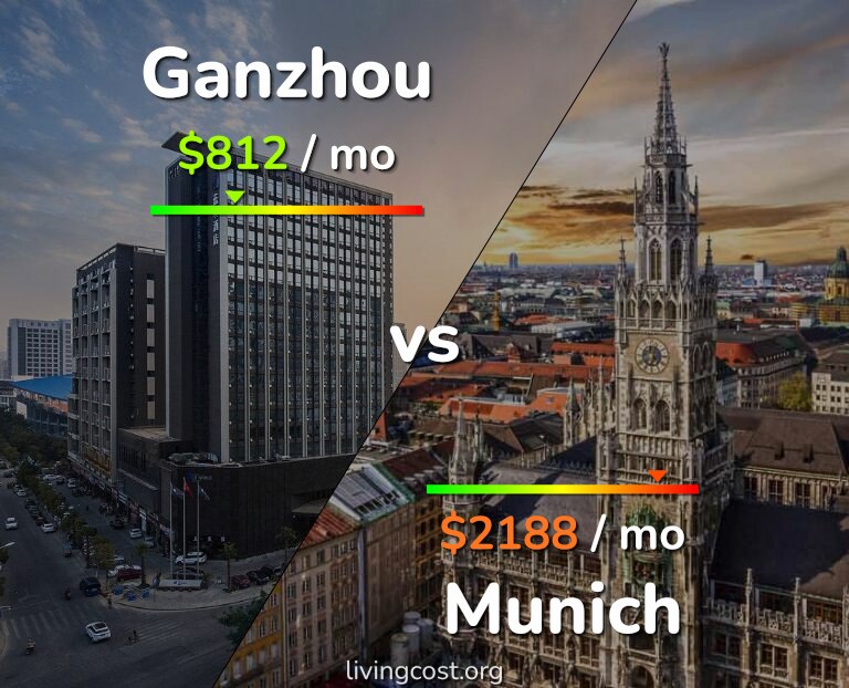 Cost of living in Ganzhou vs Munich infographic