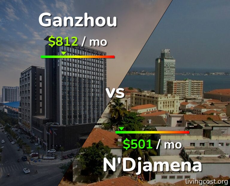 Cost of living in Ganzhou vs N'Djamena infographic