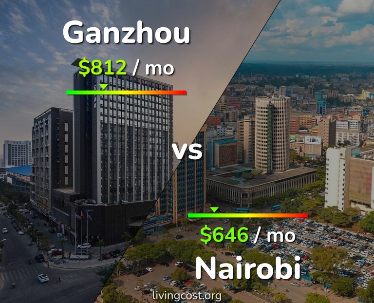 Cost of living in Ganzhou vs Nairobi infographic