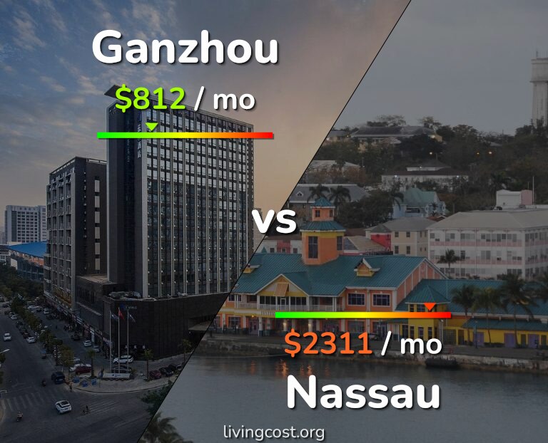 Cost of living in Ganzhou vs Nassau infographic