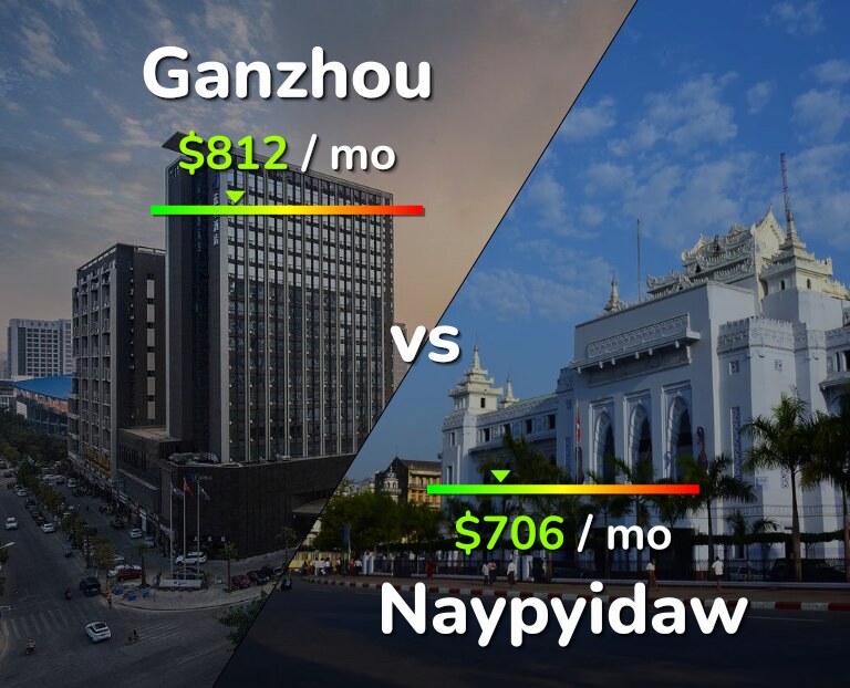 Cost of living in Ganzhou vs Naypyidaw infographic