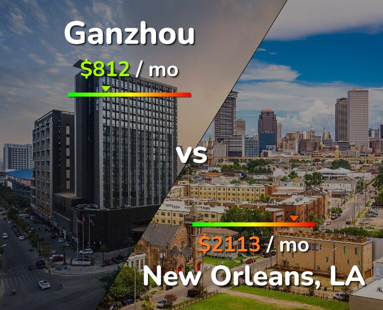 Cost of living in Ganzhou vs New Orleans infographic