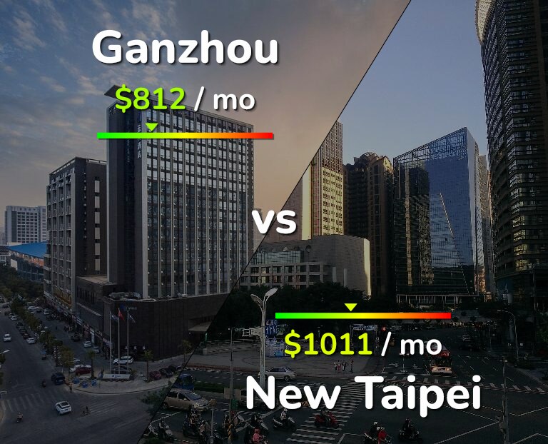 Cost of living in Ganzhou vs New Taipei infographic
