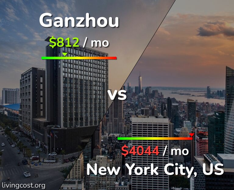 Cost of living in Ganzhou vs New York City infographic